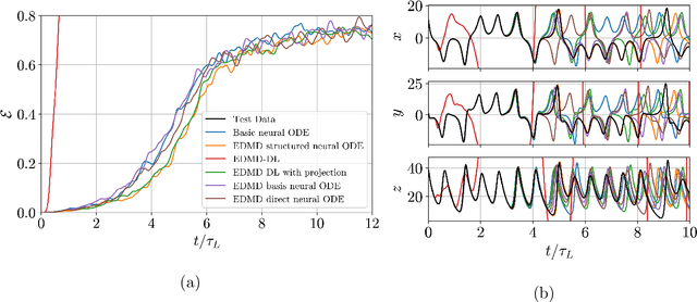 Figure 4 for On the relationship between Koopman operator approximations and neural ordinary differential equations for data-driven time-evolution predictions