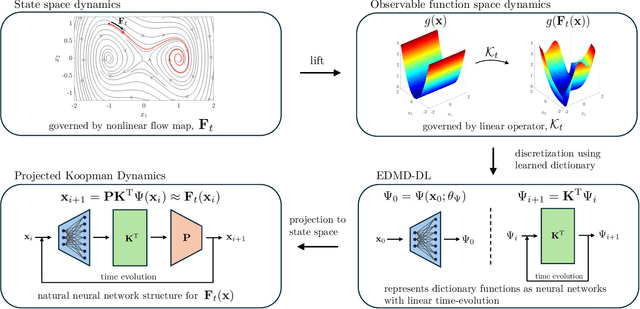Figure 1 for On the relationship between Koopman operator approximations and neural ordinary differential equations for data-driven time-evolution predictions