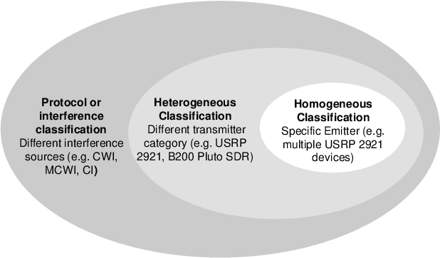 Figure 1 for Keep It Simple: CNN Model Complexity Studies for Interference Classification Tasks