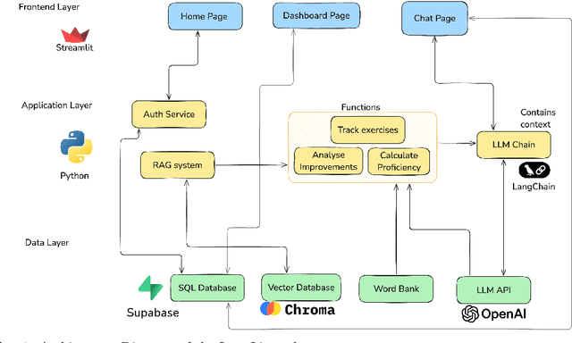 Figure 1 for LangLingual: A Personalised, Exercise-oriented English Language Learning Tool Leveraging Large Language Models