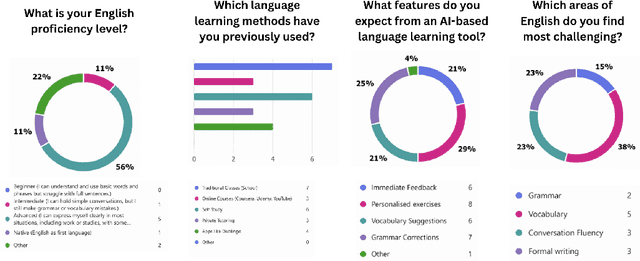 Figure 2 for LangLingual: A Personalised, Exercise-oriented English Language Learning Tool Leveraging Large Language Models