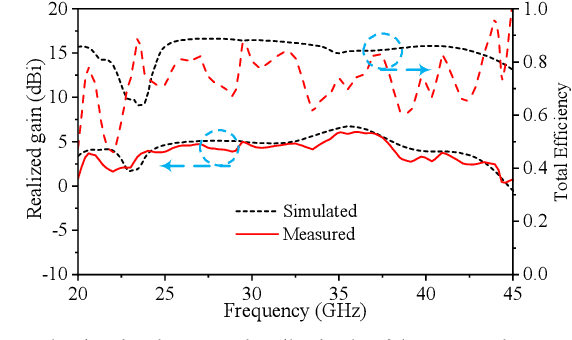 Figure 4 for Low-Cost Wideband Tilted Beam Antenna for Millimeter-wave Vehicle Applications