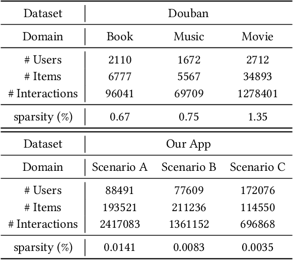 Figure 2 for Heterogeneous Graph-based Framework with Disentangled Representations Learning for Multi-target Cross Domain Recommendation