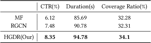 Figure 4 for Heterogeneous Graph-based Framework with Disentangled Representations Learning for Multi-target Cross Domain Recommendation