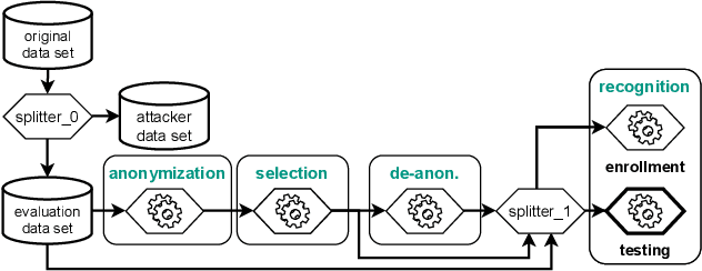 Figure 1 for SEBA: Strong Evaluation of Biometric Anonymizations