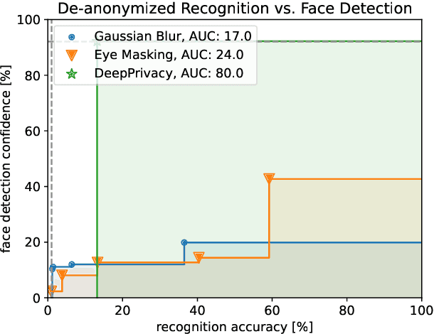Figure 3 for SEBA: Strong Evaluation of Biometric Anonymizations