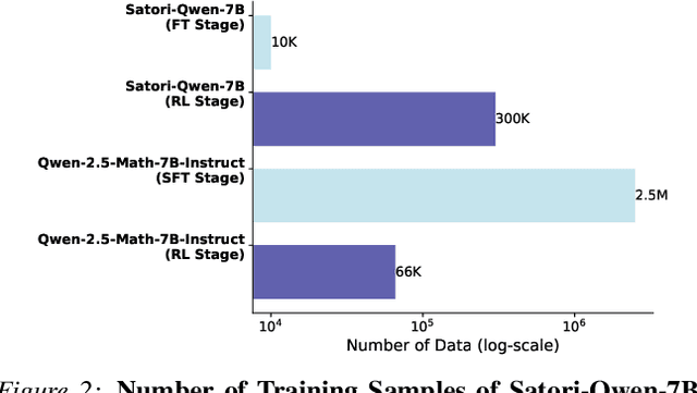 Figure 4 for Satori: Reinforcement Learning with Chain-of-Action-Thought Enhances LLM Reasoning via Autoregressive Search
