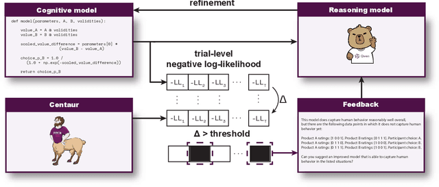 Figure 1 for Automated scientific minimization of regret