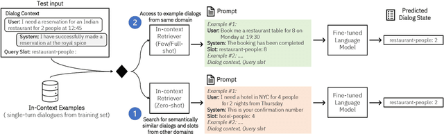 Figure 3 for DiSTRICT: Dialogue State Tracking with Retriever Driven In-Context Tuning
