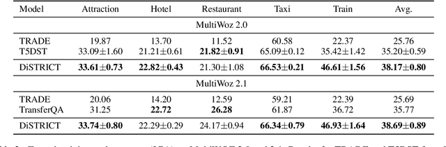 Figure 4 for DiSTRICT: Dialogue State Tracking with Retriever Driven In-Context Tuning