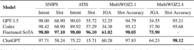 Figure 4 for A Preliminary Evaluation of ChatGPT for Zero-shot Dialogue Understanding