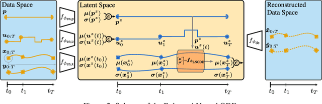 Figure 2 for Balanced Neural ODEs: nonlinear model order reduction and Koopman operator approximations
