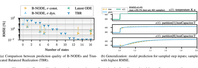 Figure 4 for Balanced Neural ODEs: nonlinear model order reduction and Koopman operator approximations