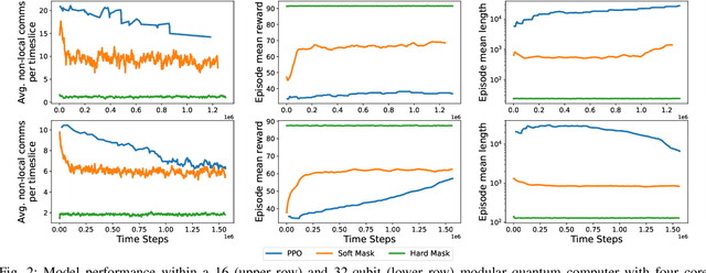 Figure 2 for Circuit Partitioning for Multi-Core Quantum Architectures with Deep Reinforcement Learning