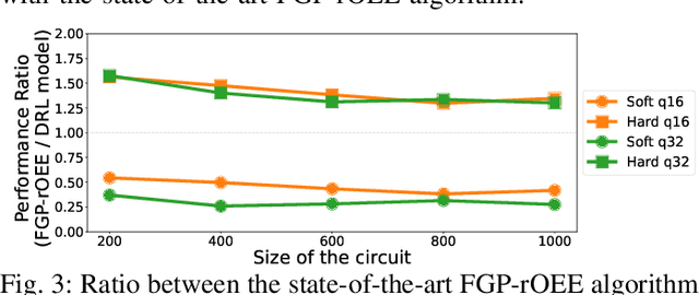 Figure 3 for Circuit Partitioning for Multi-Core Quantum Architectures with Deep Reinforcement Learning