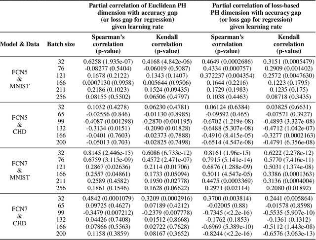 Figure 3 for On the Limitations of Fractal Dimension as a Measure of Generalization