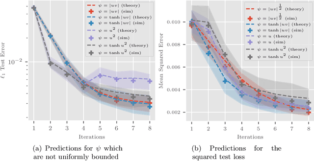 Figure 4 for Precise asymptotics of reweighted least-squares algorithms for linear diagonal networks