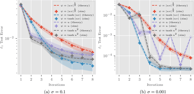 Figure 2 for Precise asymptotics of reweighted least-squares algorithms for linear diagonal networks