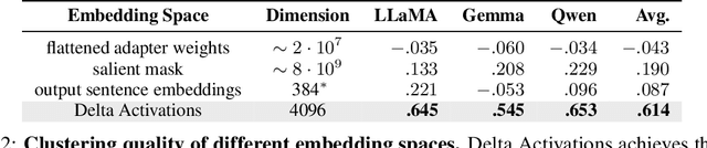 Figure 3 for Delta Activations: A Representation for Finetuned Large Language Models