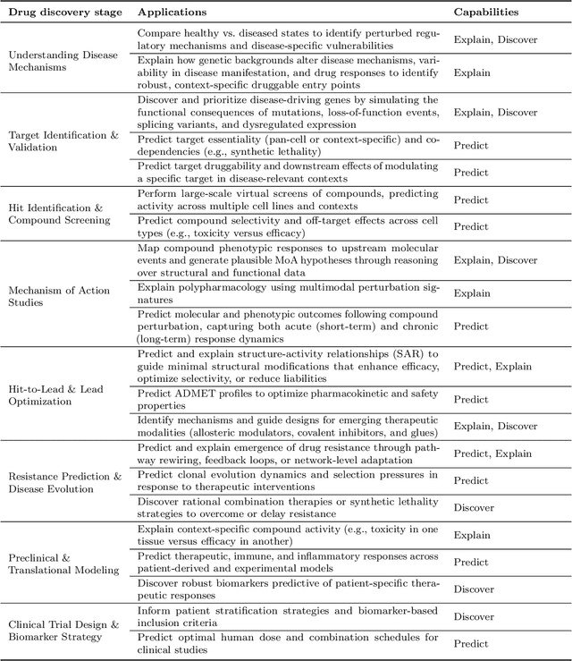 Figure 2 for Virtual Cells: Predict, Explain, Discover