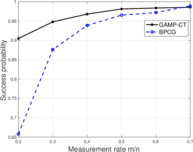 Figure 4 for Group Testing with Side Information via Generalized Approximate Message Passing