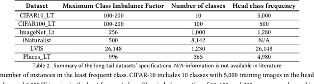 Figure 4 for A Survey of Deep Long-Tail Classification Advancements