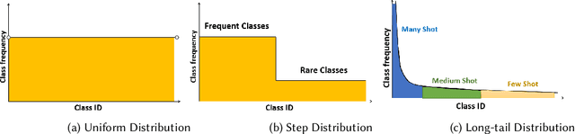 Figure 3 for A Survey of Deep Long-Tail Classification Advancements