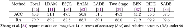 Figure 2 for A Survey of Deep Long-Tail Classification Advancements