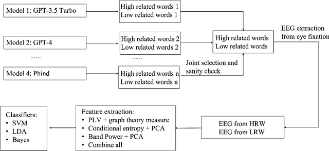 Figure 3 for ChatGPT-BCI: Word-Level Neural State Classification Using GPT, EEG, and Eye-Tracking Biomarkers in Semantic Inference Reading Comprehension