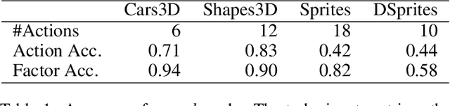 Figure 2 for Disentanglement of Latent Representations via Sparse Causal Interventions