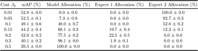 Figure 4 for Two-stage Learning-to-Defer for Multi-Task Learning