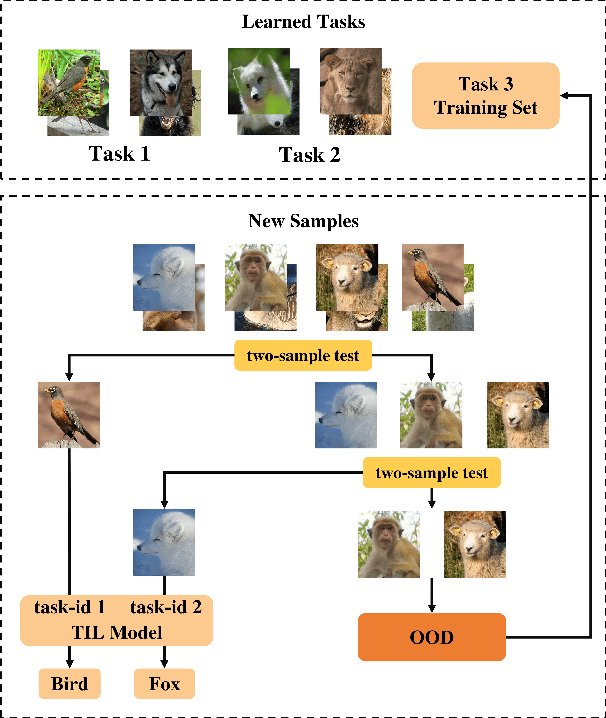 Figure 1 for H2ST: Hierarchical Two-Sample Tests for Continual Out-of-Distribution Detection