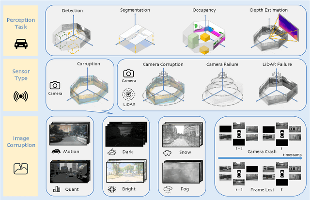 Figure 1 for Benchmarking and Improving Bird's Eye View Perception Robustness in Autonomous Driving