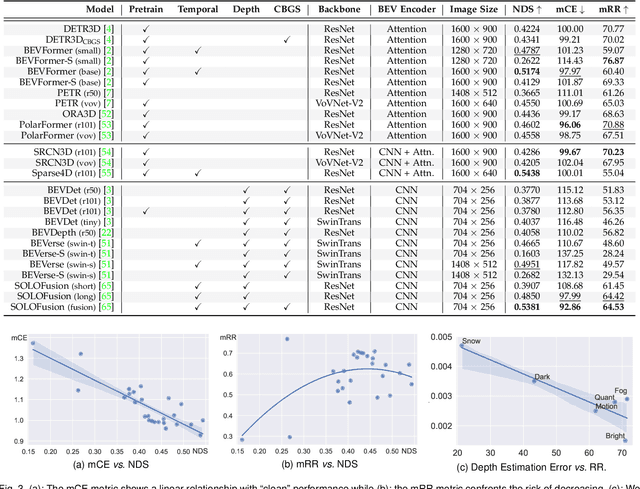 Figure 4 for Benchmarking and Improving Bird's Eye View Perception Robustness in Autonomous Driving