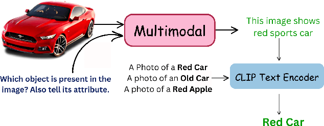 Figure 1 for TLAC: Two-stage LMM Augmented CLIP for Zero-Shot Classification