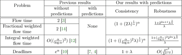 Figure 1 for Energy-Efficient Scheduling with Predictions