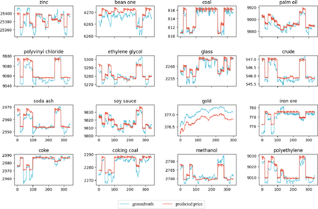Figure 4 for Futures Quantitative Investment with Heterogeneous Continual Graph Neural Network
