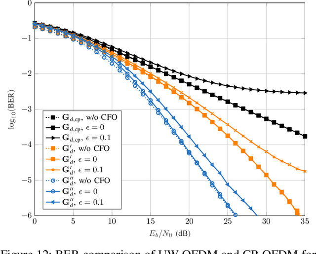 Figure 4 for Analysis and Compensation of Carrier Frequency Offset Impairments in Unique Word OFDM