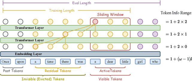 Figure 1 for Sliding Window Attention Training for Efficient Large Language Models