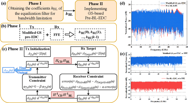 Figure 1 for Simultaneous Pre-compensation for Bandwidth Limitation and Fiber Dispersion in Cost-Sensitive IM/DD Transmission Systems