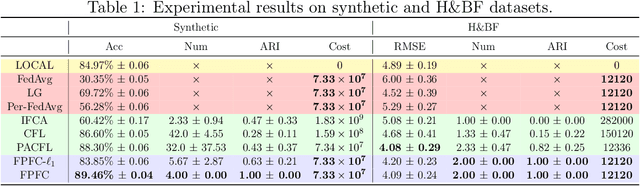 Figure 2 for Clustered Federated Learning based on Nonconvex Pairwise Fusion