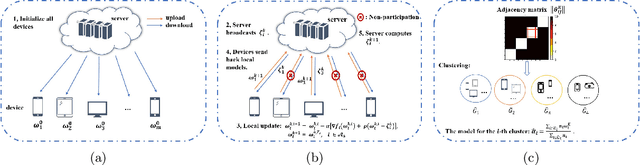 Figure 3 for Clustered Federated Learning based on Nonconvex Pairwise Fusion