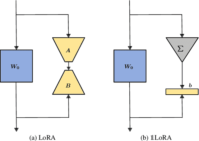 Figure 1 for 1LoRA: Summation Compression for Very Low-Rank Adaptation