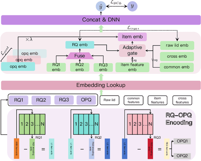 Figure 3 for SMILE: SeMantic Ids Enhanced CoLd Item Representation for Click-through Rate Prediction in E-commerce SEarch