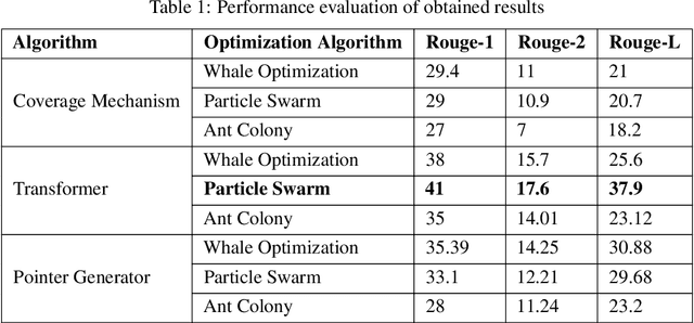 Figure 2 for Improving Sequence-to-Sequence Models for Abstractive Text Summarization Using Meta Heuristic Approaches