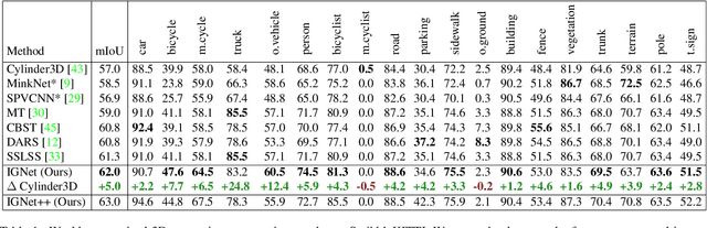 Figure 2 for 2D Feature Distillation for Weakly- and Semi-Supervised 3D Semantic Segmentation