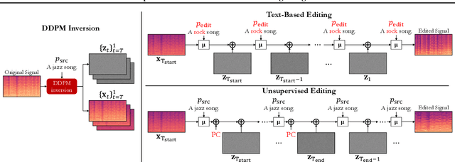 Figure 2 for Zero-Shot Unsupervised and Text-Based Audio Editing Using DDPM Inversion