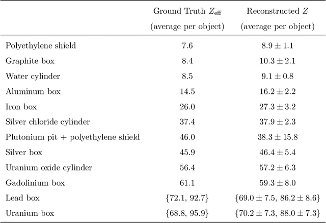 Figure 1 for Direct atomic number reconstruction of dual energy cargo radiographs using a semiempirical transparency model
