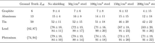 Figure 3 for Direct atomic number reconstruction of dual energy cargo radiographs using a semiempirical transparency model