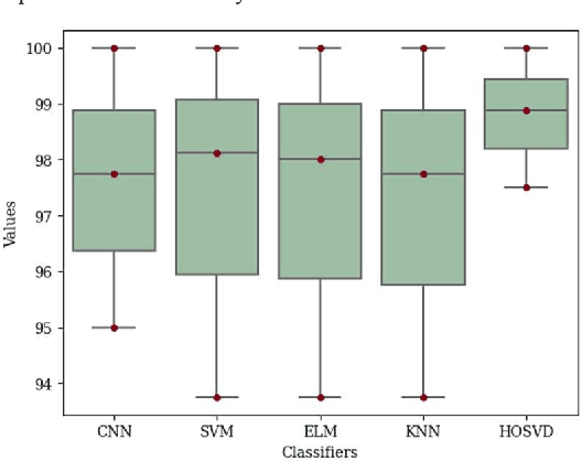 Figure 3 for IoMT-based Automated Leukemia Classification using CNN and Higher Order Singular Value